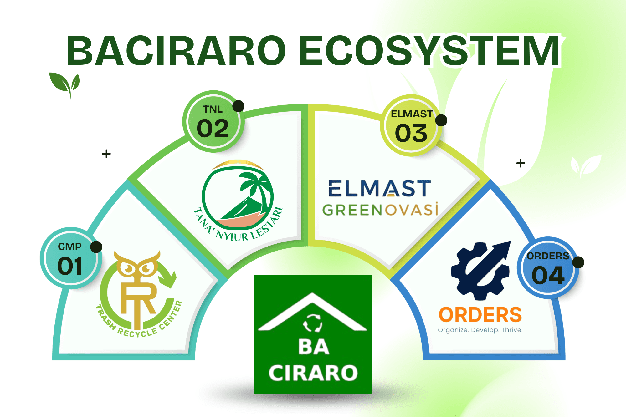 Logo ekosistem daur ulang Baciraro Recycle